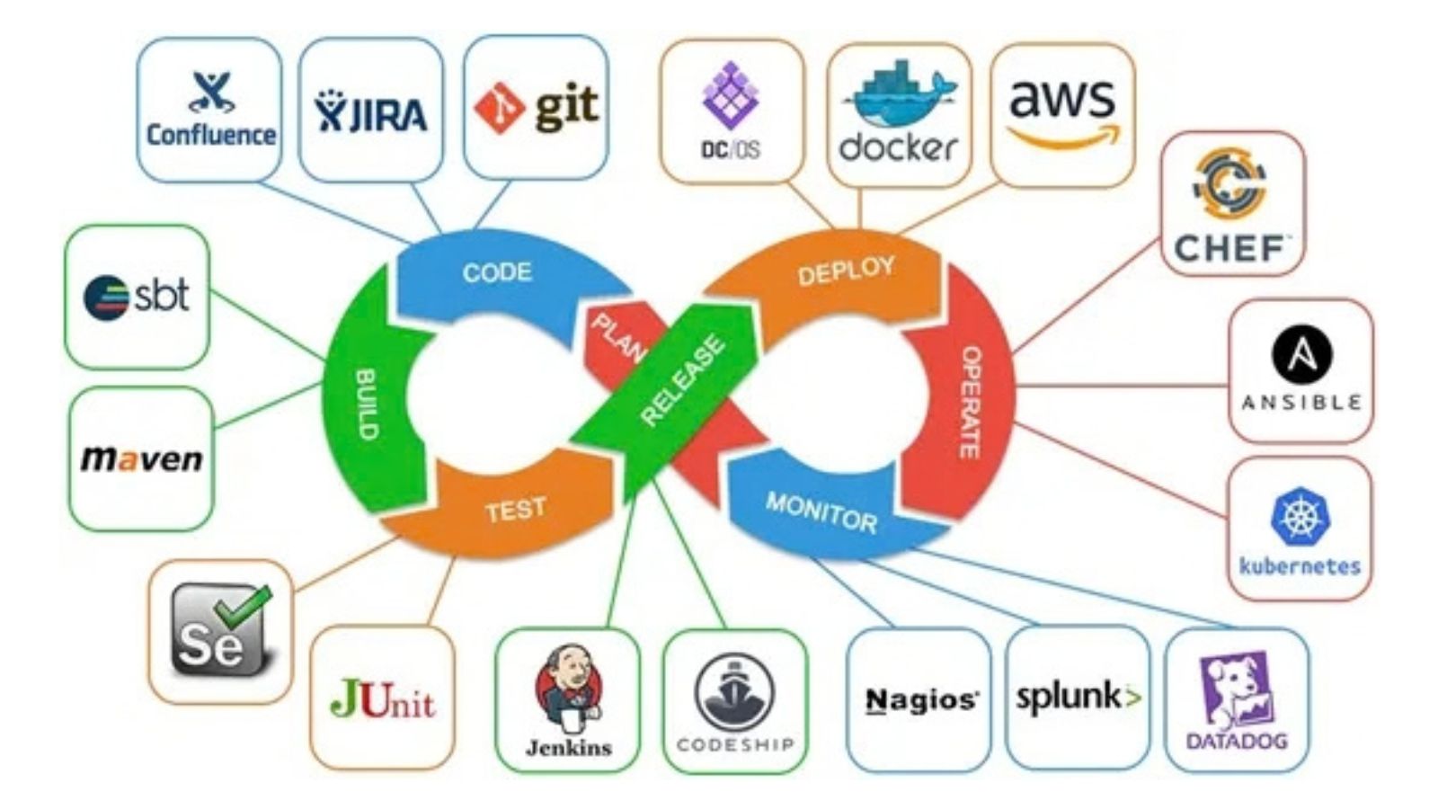 DevOps