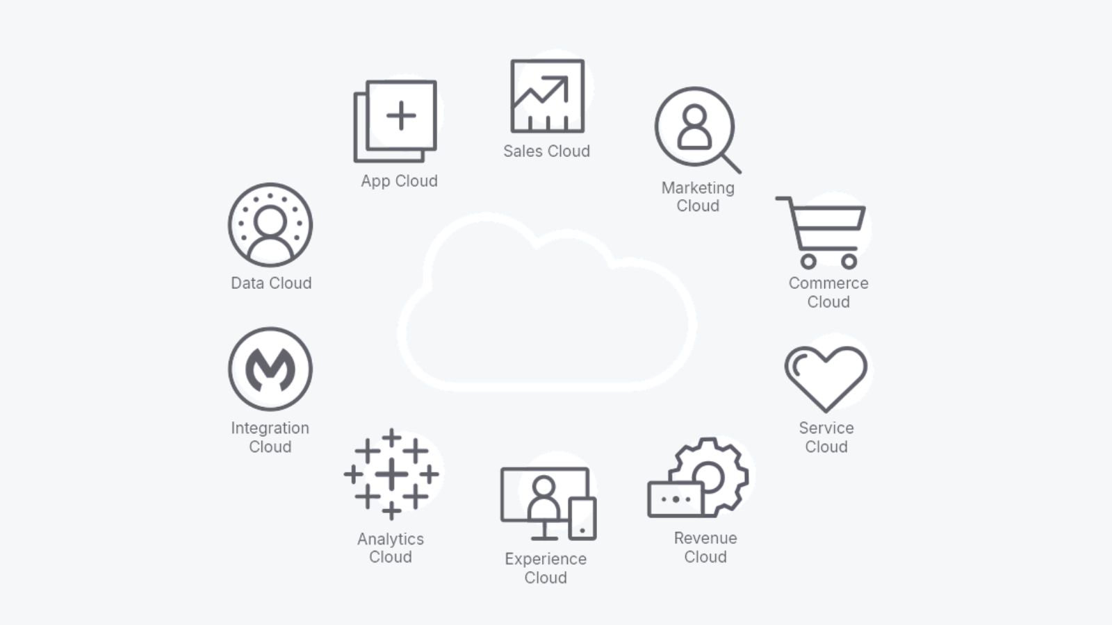Salesforce implementation connecting sales, service, and integration workflows